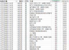 <strong>辽宁石油化工大学2025报考全指南：石油石</strong>